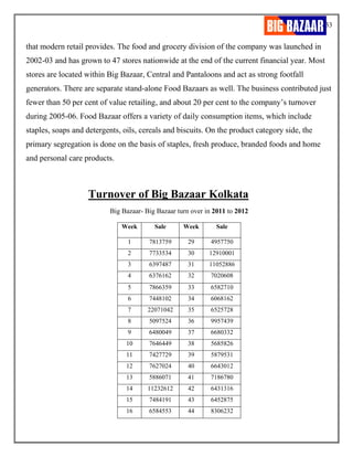 33
that modern retail provides. The food and grocery division of the company was launched in
2002-03 and has grown to 47 stores nationwide at the end of the current financial year. Most
stores are located within Big Bazaar, Central and Pantaloons and act as strong footfall
generators. There are separate stand-alone Food Bazaars as well. The business contributed just
fewer than 50 per cent of value retailing, and about 20 per cent to the company’s turnover
during 2005-06. Food Bazaar offers a variety of daily consumption items, which include
staples, soaps and detergents, oils, cereals and biscuits. On the product category side, the
primary segregation is done on the basis of staples, fresh produce, branded foods and home
and personal care products.
Turnover of Big Bazaar Kolkata
Big Bazaar- Big Bazaar turn over in 2011 to 2012
Week Sale Week Sale
1 7813759 29 4957750
2 7733534 30 12910001
3 6397487 31 11052886
4 6376162 32 7020608
5 7866359 33 6582710
6 7448102 34 6068162
7 22071042 35 6525728
8 5097524 36 9957439
9 6480049 37 6680332
10 7646449 38 5685826
11 7427729 39 5879531
12 7627024 40 6643012
13 5886071 41 7186780
14 11232612 42 6431316
15 7484191 43 6452875
16 6584553 44 8306232
 