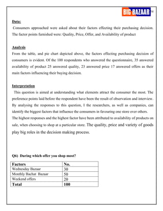 54
Data:
Consumers approached were asked about their factors effecting their purchasing decision.
The factor points furnished were: Quality, Price, Offer, and Availability of product
Analysis
From the table, and pie chart depicted above, the factors effecting purchasing decision of
consumers is evident. Of the 100 respondents who answered the questionnaire, 35 answered
availability of product 25 answered quality, 23 answered price 17 answered offers as their
main factors influencing their buying decision.
Interpretation
This question is aimed at understanding what elements attract the consumer the most. The
preference points laid before the respondent have been the result of observation and interview.
By analysing the responses to this question, I the researchers, as well as companies, can
identify the biggest factors that influence the consumers in favouring one store over others.
The highest responses and the highest factor have been attributed to availability of products on
sale, when choosing to shop at a particular store. The quality, price and variety of goods
play big roles in the decision making process.
Q6) During which offer you shop most?
Factors No.
Wednesday Bazaar 30
Monthly Bachat Bazaar 50
Weekend offers 20
Total 100
 
