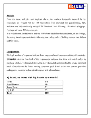 57
Analysis
From the table, and pie chart depicted above, the products frequently shopped for by
consumers are evident. Of the 100 respondents who answered the questionnaire, 32%
indicated that they essentially shopped for Groceries, 30% Clothing, 15% others (Luggage,
Footwear etc), and 25% Accessories.
It is evident from the responses and the subsequent tabulation that consumers, on an average,
frequently shop for products in the following descending order: Clothing, Accessories, Others
and Groceries.
Interpretation
The high number of responses indicate that a large number of consumers visit retail outlets for
groceries. Approx One-third of the respondents indicated that they visit retail outlets to
purchase Clothes. To the retail stores, the above tabulated responses lead to a very important
result. Groceries are the fastest moving consumer good. Retail outlets that provide groceries
and apparels can see a higher rate of turnover and sales volume.
Q.8) Are you aware with Big Bazaar own brands?
Items No.
Food Bazaar 40
Tasty Treat 25
Dj & C 35
Total 100
 