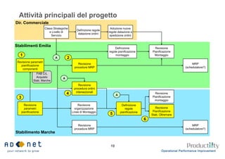 FAB C/L
Acquisto
Stab. Marche
Attività principali del progetto
Classi Strategiche
e Livello di
Servizio
Adozione nuove
regole datazione e
spedizione ordini
Revisione
Pianificazione
Montaggio
Definizione
regole pianificazione
montaggio
Revisione
procedure MRP
Revisione parametri
pianificazione
componenti
MRP
(schedulatore?)
Revisione
procedura ordini
intersezionali
Revisione
procedure MRP
Revisione
parametri
pianificazione
Revisione
organizzazione
Linee di Montaggio
Definizione
regole
pianificazione
MRP
(schedulatore?)
Revisione
Pianificazione
montaggio
Revisione
Pianificazione
Stab. Oltremare
A
A
A
Stabilimenti Emilia
Stabilimento Marche
Definizione regole
datazione ordini
1
2
3
4
5
6
19
Dir. Commerciale
 
