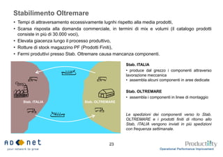 Stabilimento Oltremare
Stab. ITALIA Stab. OLTREMARE
• Tempi di attraversamento eccessivamente lugnhi rispetto alla media prodotti,
• Scarsa risposta alla domanda commerciale, in termini di mix e volumi (il catalogo prodotti
consiste in più di 30.000 voci),
• Elevata giacenza lungo il processo produttivo,
• Rotture di stock magazzino PF (Prodotti Finiti),
• Fermi produttivi presso Stab. Oltremare causa mancanza componenti.
Stab. ITALIA
• produce dal grezzo i componenti attraverso
lavorazione meccanica
• assembla alcuni componenti in aree dedicate
Stab. OLTREMARE
• assembla i componenti in linee di montaggio
Le spedizioni dei componenti verso lo Stab.
OLTREMARE e i prodotti finiti di ritorno allo
Stab, ITALIA vengono inviati in più spedizioni
con frequenza settimanale.
23
 