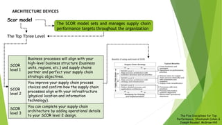 SCOR
level 1
Business processes will align with your
high-level business structure (business
units, regions, etc.) and supply chains
partner and perfect your supply chain
strategic objectives.
SCOR
level 2
You improve your supply chain process
choices and confirm how the supply chain
processes align with your infrastructure
(physical location and information
technology).
SCOR
level 3
You can complete your supply chain
architecture by adding operational details
to your SCOR level 2 design.
The Top Three Level
Scor model
ARCHITECTURE DEVICES
The SCOR model sets and manages supply chain
performance targets throughout the organization
The Five Disciplines for Top
Performance, Shoshanah Cohen &
Joseph Roussel, McGraw-Hill
 