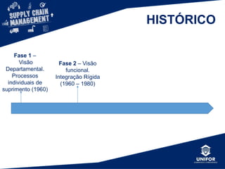 HISTÓRICO
Fase 1 –
Visão
Departamental.
Processos
individuais de
suprimento (1960)
 