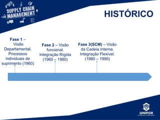 HISTÓRICO
Fase 2 – Visão
funcional.
Integração Rígida
(1960 – 1980)
Fase 1 –
Visão
Departamental.
Processos
individuais de
suprimento (1960)
 