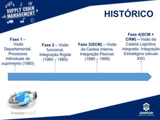 HISTÓRICO
Fase 3(SCM) – Visão
da Cadeia Interna.
Integração Flexível.
(1980 – 1990)
Fase 2 – Visão
funcional.
Integração Rígida
(1960 – 1980)
Fase 1 –
Visão
Departamental.
Processos
individuais de
suprimento (1960)
 