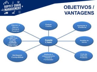 HISTÓRICO
Fase 3(SCM) – Visão
da Cadeia Interna.
Integração Flexível.
(1980 – 1990)
Fase 2 – Visão
funcional.
Integração Rígida
(1960 – 1980)
Fase 4(SCM +
CRM) – Visão da
Cadeia Logística
integrada. Integração
Estratégica (século
XXI)
Fase 1 –
Visão
Departamental.
Processos
individuais de
suprimento (1960)
 
