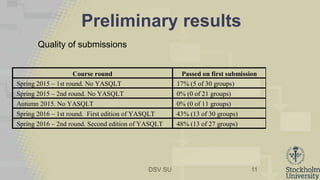 DSV SU
Preliminary results
Quality of submissions
11
Course round Passed on first submission
Spring 2015 – 1st round. No YASQLT 17% (5 of 30 groups)
Spring 2015 – 2nd round. No YASQLT 0% (0 of 21 groups)
Autumn 2015. No YASQLT 0% (0 of 11 groups)
Spring 2016 – 1st round. First edition of YASQLT 43% (13 of 30 groups)
Spring 2016 – 2nd round. Second edition of YASQLT 48% (13 of 27 groups)
 