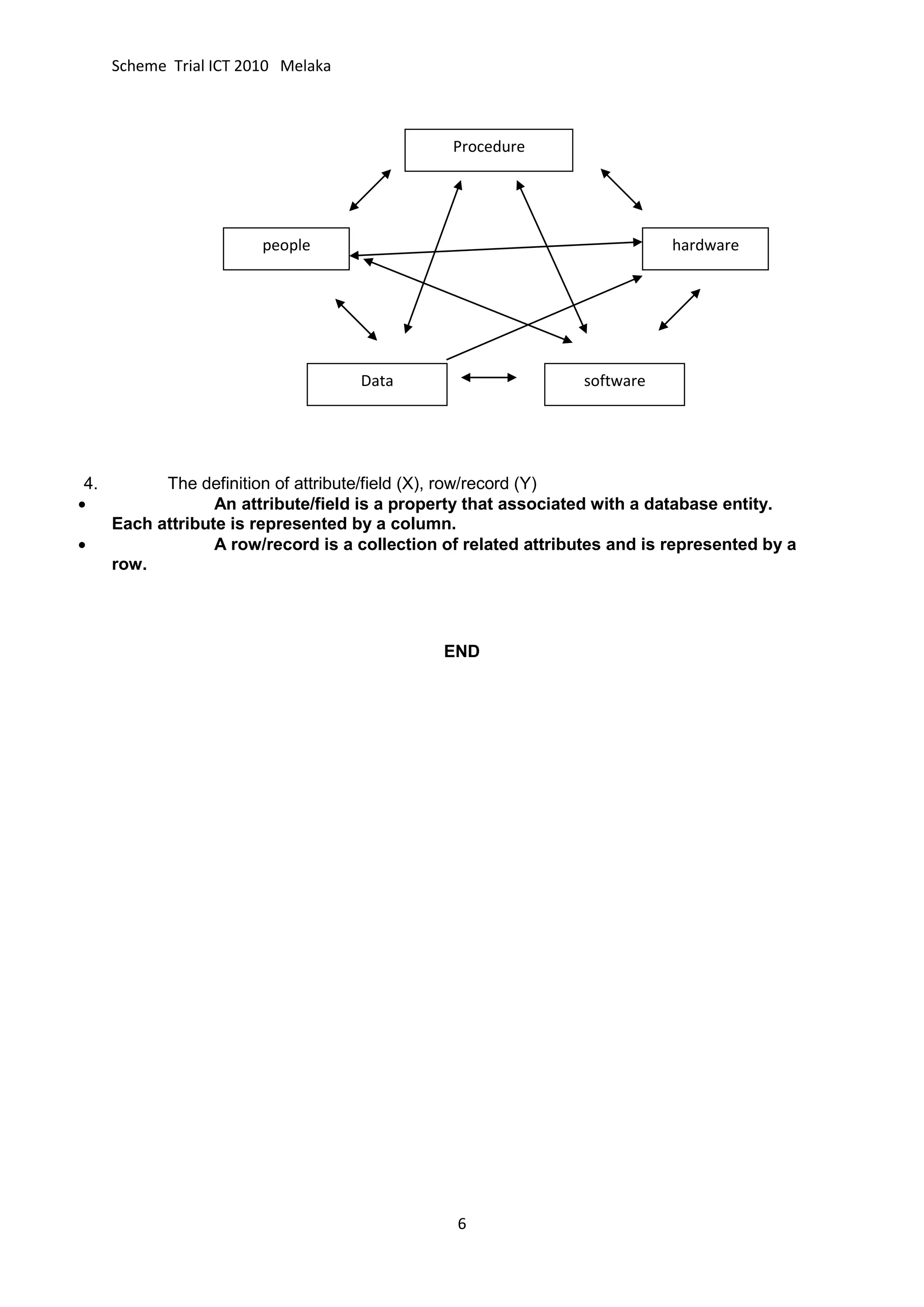 Scheme Trial ICT 2010 Melaka



                                                Procedure




                        people                                              hardware




                                    Data                         software




4.         The definition of attribute/field (X), row/record (Y)
                  An attribute/field is a property that associated with a database entity.
     Each attribute is represented by a column.
                  A row/record is a collection of related attributes and is represented by a
     row.




                                               END




                                                6
 