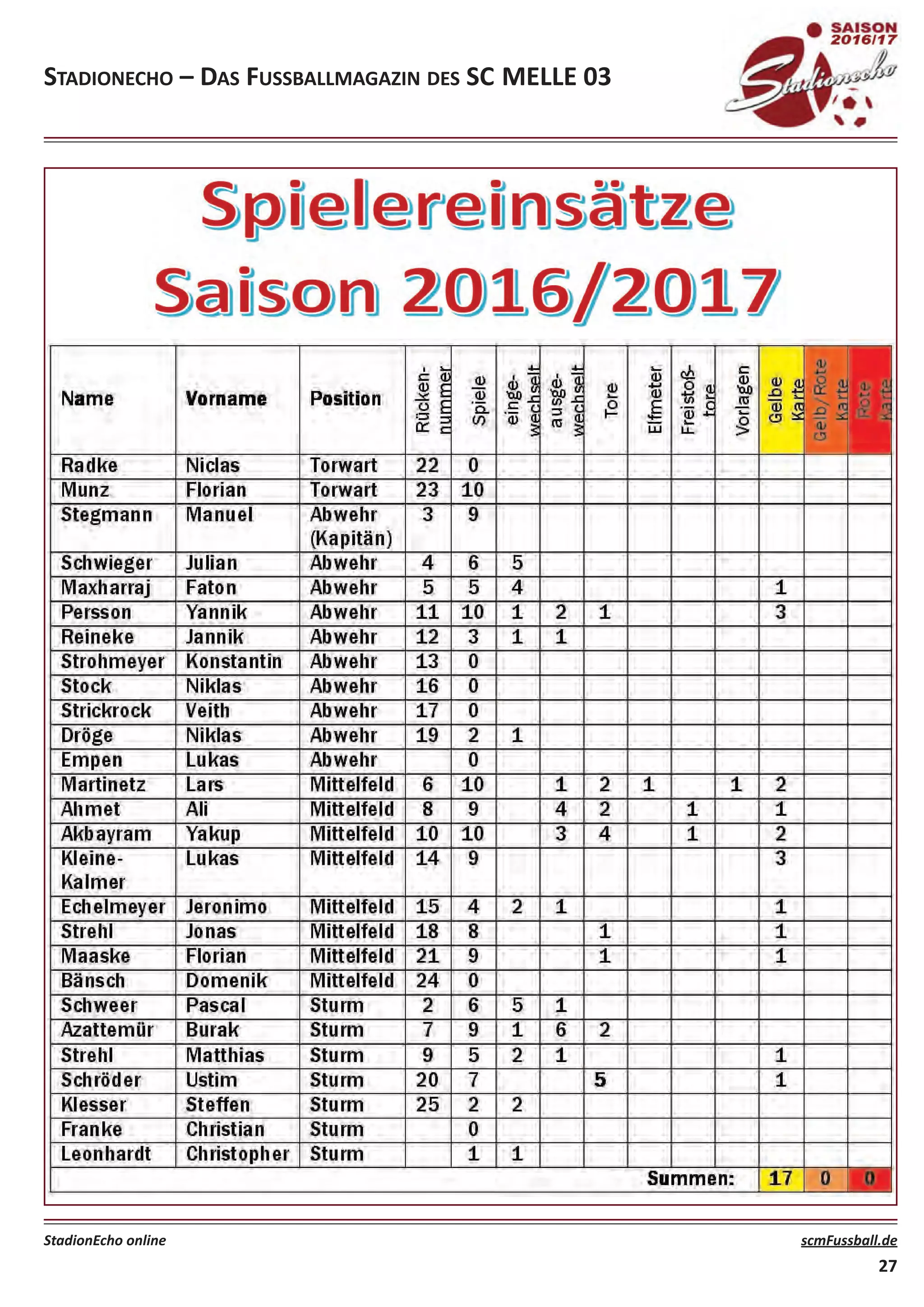 STADIONECHO – DAS FUSSBALLMAGAZIN DES SC MELLE 03
StadionEcho online scmFussball.de
27
Name Vorname Position
 