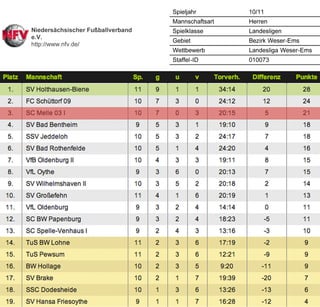 SC Melle 03 Tabelle Fussball Landesliga Weser-Ems 11.Spieltag