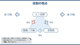 動機 / 行動
人 / 役割
成果物
理由 作業
前 行程 後 行程
理由
役割の視点
作業者である「役割」から見ると、成果物は 
作業の結果であり、チームで共有するには 
「動機」づけが必要です。
 
