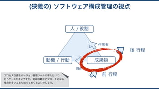 動機 / 行動
人 / 役割
成果物
前 行程
後 行程
作業者
理由
(狭義の) ソフトウェア構成管理の視点
プロセス改善をバージョン管理ツールの導入だけで 
行うケースが多いですが、実は困難なアプローチになる 
場合が多いことも知っておくとよいでしょう。
 