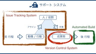 後 行程動機 / 行動
人 / 役割
成果物
アサイン 作業
前 行程
Version Control System
Issue Tracking System
サポート システム
Automated Build
 