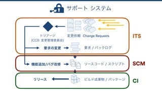 サポート システム
変更依頼 Change Requests
機能追加/バグ改修
要求の変更 要求 / バックログ
ソースコード / スクリプト
ビルド成果物 / パッケージリリース
トリアージ
(CCB: 変更管理委員会)
ITS
SCM
CI
 