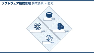 構成要素 = 能力ソフトウェア構成管理
バージョン制御
ワークスペース制御 ビルド/リリース制御
プロセス制御
 