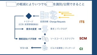 変更依頼 Change Requests
機能追加/バグ改修
要求の変更 要求 / バックログ
ソースコード / スクリプト
ビルド成果物 / パッケージリリース
トリアージ
(CCB: 変更管理委員会)
ITS
SCM
CI
複雑さの軽減によりいつでも構成を識別/公開できること
 