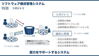 ソフトウェア構成管理システム
ワークスペース制御
リポジトリ
識別と再現
能力をサポートするシステム
• 成果物の格納
• 成果物のバージョン化
• 成果物構成/関係のバージョン化
• 安全な成果物の識別
• 安全な成果物の取得と更新
• 安全な成果物の利用と引き渡し
バージョン制御
ワークスペース制御
バージョン制御
特徴 リポジトリ
自動ビルド にとっても 
ワークスペースは重要です。
 