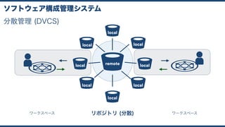 分散管理 (DVCS)
ソフトウェア構成管理システム
remote
local
local
local
local
local
local
local
local
ワークスペース リポジトリ (分散) ワークスペース
 