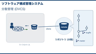 分散管理 (DVCS)
ソフトウェア構成管理システム
remotelocal
ワークスペース
リポジトリ (分散) master
bugfix
clone
 