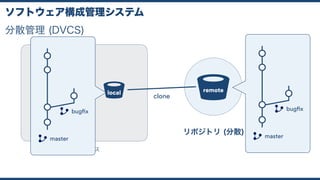 分散管理 (DVCS)
ソフトウェア構成管理システム
remotelocal
ワークスペース
リポジトリ (分散) master
bugfix
master
bugfix
clone
 