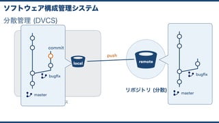 分散管理 (DVCS)
ソフトウェア構成管理システム
remotelocal
ワークスペース
リポジトリ (分散) master
bugfix
master
bugfix
commit
push
 