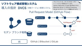 導入の指針
ソフトウェア構成管理システム
分散バージョン管理システムDVCS
モダン ブランチ戦略
Pull Request Model (GitHub Flow)：
Develop
Feature A
push
remote
local
Feature A
Pull Request
merge
例 GitHub ¦ Bitbucket ¦ GitLab
プルリクエストは、多くの DVCS リポジ
トリ システムで採用されています。
GitHub, Bitbucket の SaaS 型が有名ですが、 
Bitbucket Server や GitHub Enterprise,
GitLab などのオンプレミス稼働もあります。
 