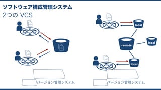 中央集中バージョン管理システム
CVCS
2つの VCS
ソフトウェア構成管理システム
remote
local
local
local
分散バージョン管理システム
DVCS
 