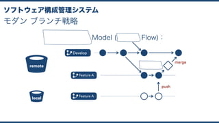 モダン ブランチ戦略
ソフトウェア構成管理システム
Pull Request Model (GitHub Flow)：
Develop
Feature A
push
remote
local
Feature A
Pull Request
merge
 