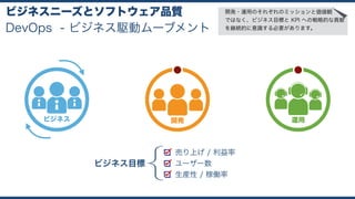 DevOps
ビジネスニーズとソフトウェア品質
ビジネス 開発 運用
ビジネス目標
売り上げ / 利益率
ユーザー数
生産性 / 稼働率
- ビジネス駆動ムーブメント
開発・運用のそれぞれのミッションと価値観
ではなく、ビジネス目標と KPI への戦略的な貢献
を継続的に意識する必要があります。
 