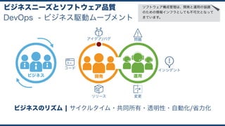 DevOps
ビジネスニーズとソフトウェア品質
ビジネス
- ビジネス駆動ムーブメント
開発 運用
インシデント
問題
変更
アイデア/バグ
コード
リリース
ビジネスのリズム ¦ サイクルタイム・共同所有・透明性・自動化/省力化
ソフトウェア構成管理は、開発と運用の協調
のための情報インフラとしても不可欠となって 
きています。
 