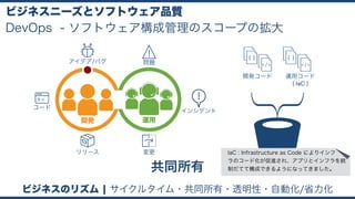 DevOps
ビジネスニーズとソフトウェア品質
- ソフトウェア構成管理のスコープの拡大
開発 運用
インシデント
問題
変更
アイデア/バグ
コード
リリース
ビジネスのリズム ¦ サイクルタイム・共同所有・透明性・自動化/省力化
共同所有
開発コード 運用コード 
( IaC )
IaC : Infrastructure as Code によりインフ
ラのコード化が促進され、アプリとインフラを統
制だてて構成できるようになってきました。
 
