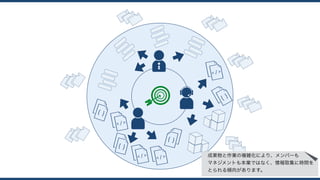 成果物と作業の複雑化により、メンバーも 
マネジメントも本業ではなく、情報取集に時間を
とられる傾向があります。
 