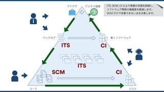 アイデア ビジネス価値
コード ビルド
動くソフトウェアバックログ
ITS
ITS
SCM CI
CI
ITS, SCM. CI により情報の流通を制御し、 
ソフトウェア開発の複雑度を軽減します。
SCM だけで改善できない点を注意します。
 