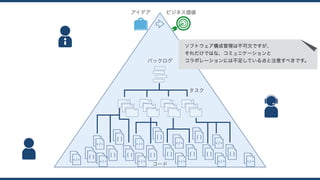 アイデア ビジネス価値
コード
バックログ
タスク
ソフトウェア構成管理は不可欠ですが、 
それだけではな、コミュニケーションと 
コラボレーションには不足している点と注意すべきです。
 