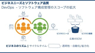 DevOps
ビジネスニーズとソフトウェア品質
- ソフトウェア構成管理のスコープの拡大
開発 運用
インシデント
問題
変更
アイデア/バグ
コード
リリース
ビジネスのリズム ¦ サイクルタイム・共同所有・透明性・自動化/省力化
開発コード 運用コード 
( IaC )
ビジネスニーズ ビジネス価値
広義のSCM
 