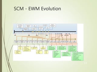 SCM EWM Solution | PPTX