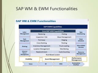 SCM EWM Solution | PPTX
