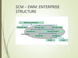 SCM EWM Solution | PPTX