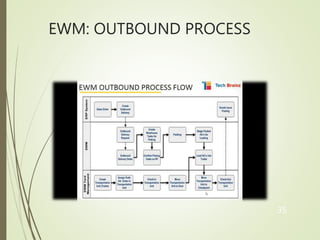 SCM EWM Solution | PPTX