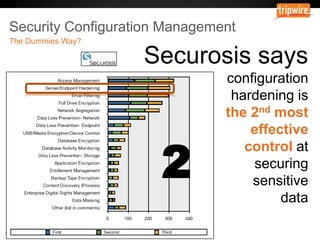 Securosis says
configuration
hardening is
the 2nd most
effective
control at
securing
sensitive
data
2