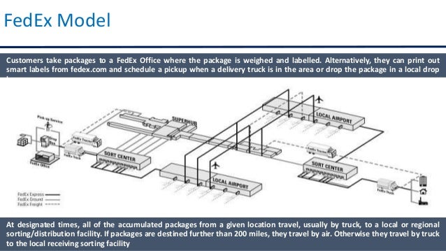 fedex supply chain management fedex supply chain