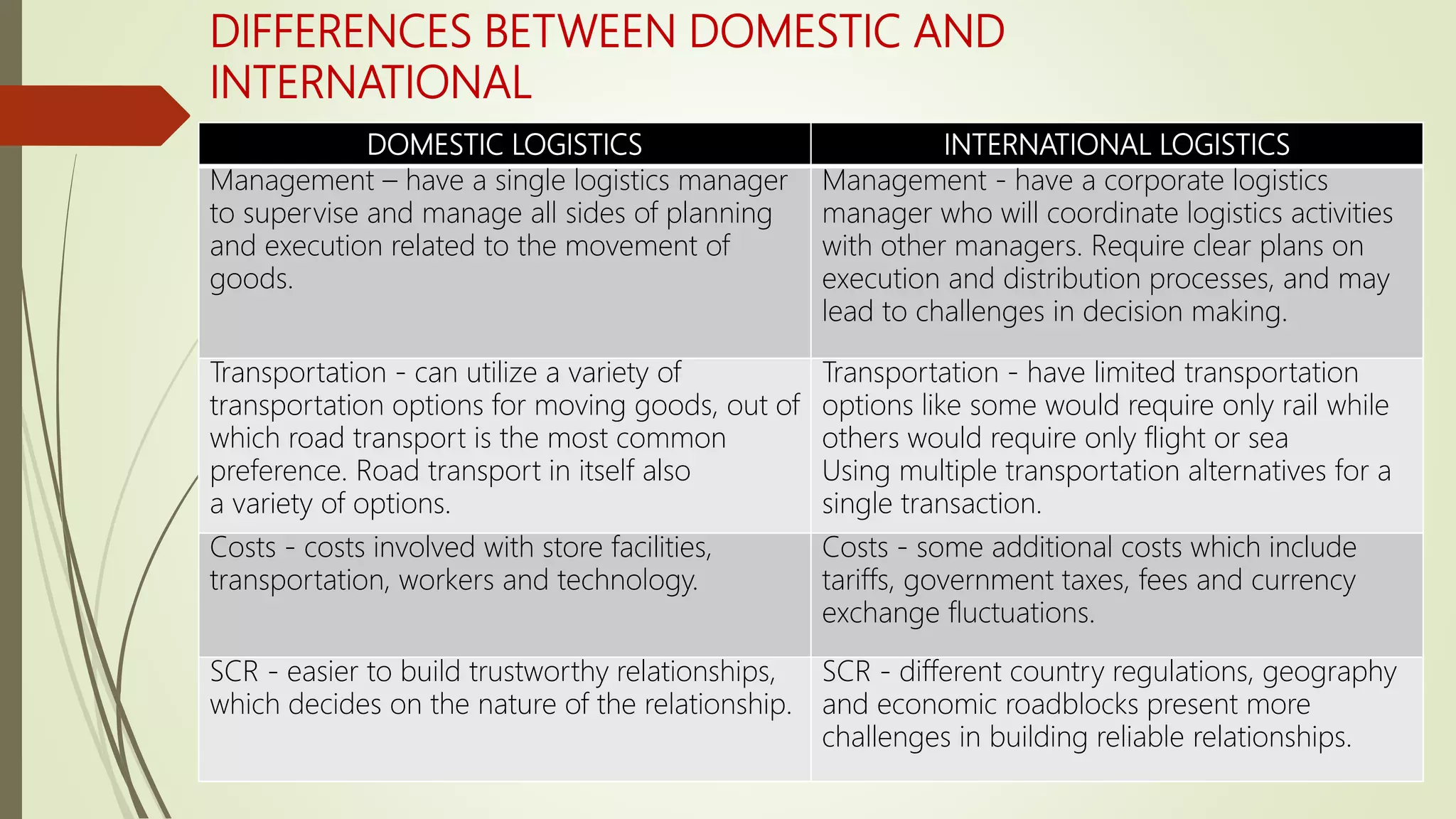 DIFFERENCES BETWEEN DOMESTIC AND
INTERNATIONAL
DOMESTIC LOGISTICS INTERNATIONAL LOGISTICS
Management – have a single logistics manager
to supervise and manage all sides of planning
and execution related to the movement of
goods.
Management - have a corporate logistics
manager who will coordinate logistics activities
with other managers. Require clear plans on
execution and distribution processes, and may
lead to challenges in decision making.
Transportation - can utilize a variety of
transportation options for moving goods, out of
which road transport is the most common
preference. Road transport in itself also
a variety of options.
Transportation - have limited transportation
options like some would require only rail while
others would require only flight or sea
Using multiple transportation alternatives for a
single transaction.
Costs - costs involved with store facilities,
transportation, workers and technology.
Costs - some additional costs which include
tariffs, government taxes, fees and currency
exchange fluctuations.
SCR - easier to build trustworthy relationships,
which decides on the nature of the relationship.
SCR - different country regulations, geography
and economic roadblocks present more
challenges in building reliable relationships.
 