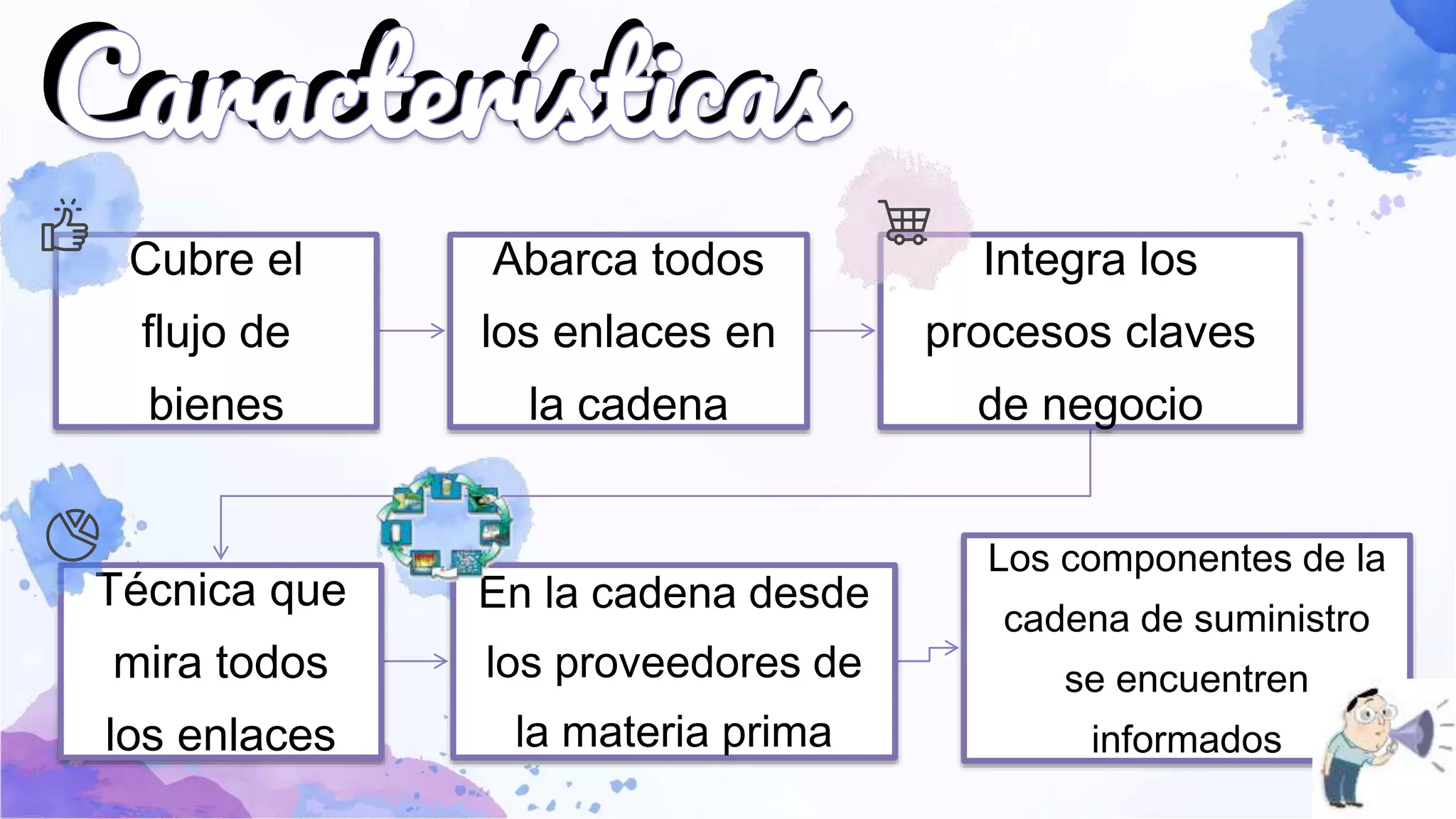 Características
Cubre el
flujo de
bienes
Abarca todos
los enlaces en
la cadena
Integra los
procesos claves
de negocio
Técnica que
mira todos
los enlaces
En la cadena desde
los proveedores de
la materia prima
Los componentes de la
cadena de suministro
se encuentren
informados
 