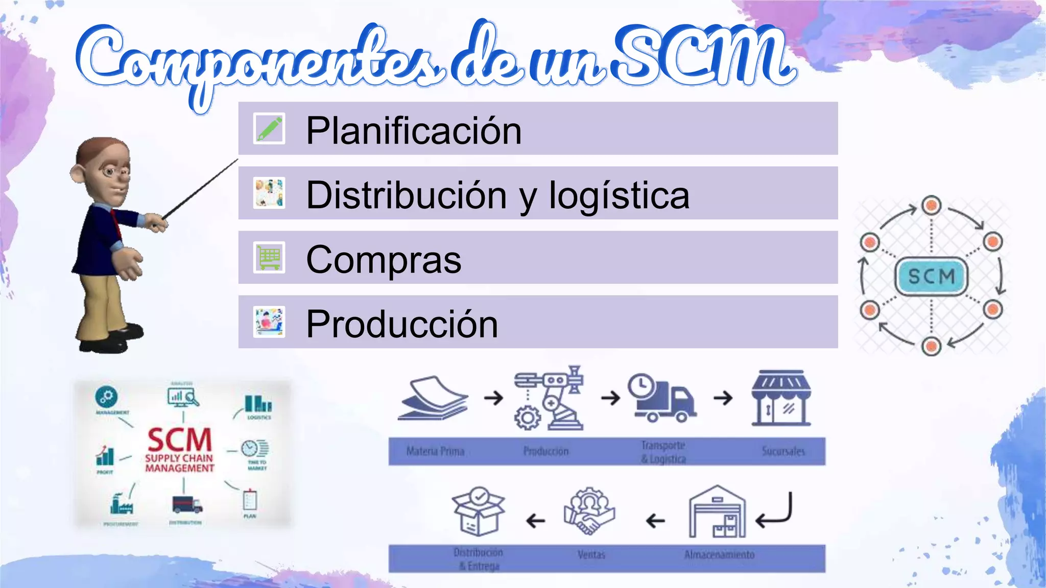 Componentes de un SCM
Planificación
Distribución y logística
Compras
Producción
 