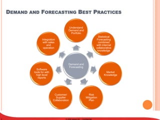 DEMAND   AND    FORECASTING BEST PRACTICES

                                            Understand
                                            Demand and
                                              Portfolio
                                                                             Statistical
                     Integration                                           Forecasting
                      with sales                                            combined
                         and                                               with internal
                      operation                                            collaborative
                                                                            knowledge




                                            Demand and
                                            Forecasting
                Software
              tools for with                                                      Market
                high level                                                       Knowledge
                 reports




                                Customer/                         Risk
                                 Supplier                       Mitigation
                               Collaboration                      Plan




3                                        © 2009 Wipro Ltd - Confidential
 