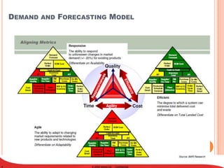 DEMAND   AND   FORECASTING MODEL




4                         © 2009 Wipro Ltd - Confidential
 