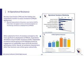 IA Operational Resistance
SCM Institute Confidential © 2018 All Rights Reserved
™12
Business Case Erosion (79%) was the leading area
respondents monitor to assess resistance to RPA/AI
deployment.
 Beyond measurement of business case metrics & KPI’s,
there does not appear to be a consistent emphasis on
monitoring resistance to deployment of RPA/AI.
When asked which form of resistance emerged as the
most significant to deployment of RPA/AI, respondents
identified a much broader resistance profile. Stakeholder
escalations led the group at 67% followed closely by
engagement of stakeholder teams (61%) & transition
participation (61%). Overall, all resistance characteristics
other than business case erosion grew substantially.
Base = 76 Respondents
Base = 69 Respondents
 