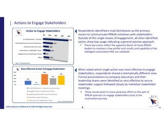 Actions to Engage Stakeholders
SCM Institute Confidential © 2018 All Rights Reserved
™
Respondents identified e-mail distribution as the primary
means to communicate RPA/AI initiatives with stakeholders.
Outside of this single means of engagement, all other identified
tactics show low usage indicating a general passive approach.
 These low scores reflect the apparent desire of many RPA/AI
leaders to maintain a low profile until results and capability of the
intelligent automation POC are validated.
When asked which single action was most effective to engage
stakeholders, respondents shared a dramatically different view.
Formal presentations to company executives and their
leadership teams were identified as very effective to secure
stakeholder support followed closely by individual stakeholder
meetings.
8
Base = 82 Respondents
Base = 60 Respondents
 These results point to more proactive effort on the part of
RPA/AI sponsors to engage stakeholders early in the
automation journey.
 