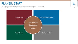 11
PLANEN: START
Am Anfang werden die Anforderungen systematisch erfasst & priorisiert
Workflows
Publishing
Dokumente
Zusammenarbeit
Interaktion
Taxonomie
Suche
 