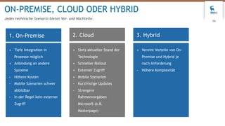 ON-PREMISE, CLOUD ODER HYBRID
Jedes technische Szenario bietet Vor- und Nachteile.
14
1. On-Premise 2. Cloud 3. Hybrid
+ Tiefe Integration in
Prozesse möglich
+ Anbindung an andere
Systeme
- Höhere Kosten
- Mobile Szenarien schwer
abbildbar
- In der Regel kein externer
Zugriff
+ Stets aktueller Stand der
Technologie
+ Schneller Rollout
+ Externer Zugriff
+ Mobile Szenarien
- Kurzfristige Updates
- Strengere
Rahmenvorgaben
Microsoft (z.B.
Masterpage)
+ Vereint Vorteile von On-
Premise und Hybrid je
nach Anforderung
- Höhere Komplexität
 